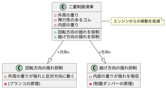 振動抑制の仕組み