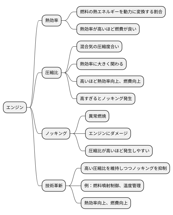 熱効率との関係