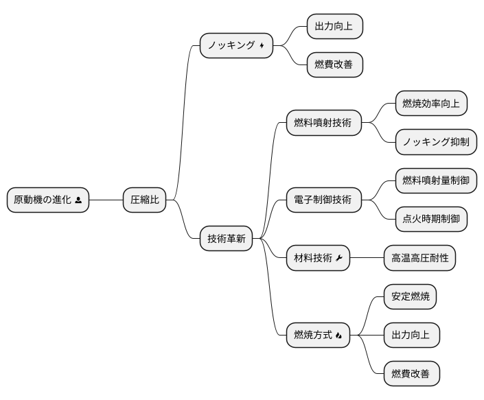 技術の進歩と圧縮比