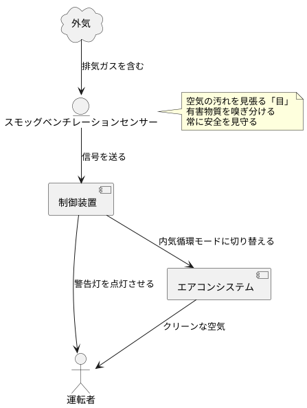 空気の汚れを感知する仕組み