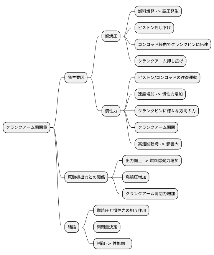 クランクアーム開閉量の発生要因