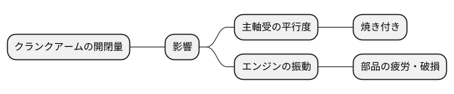 クランクアーム開閉量の影響