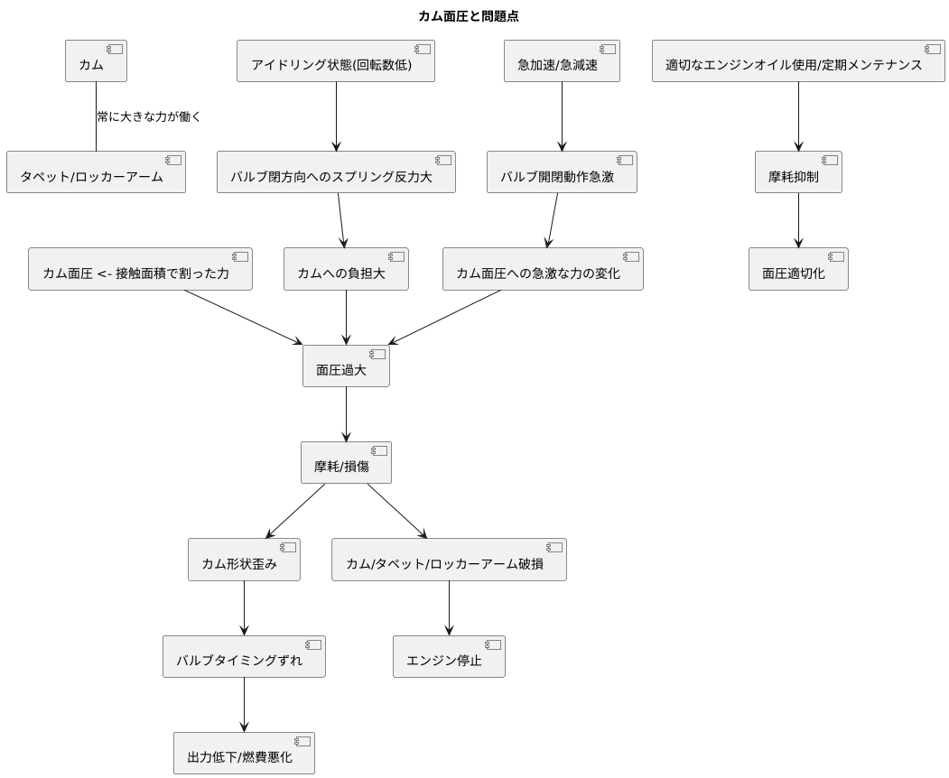 高面圧による問題