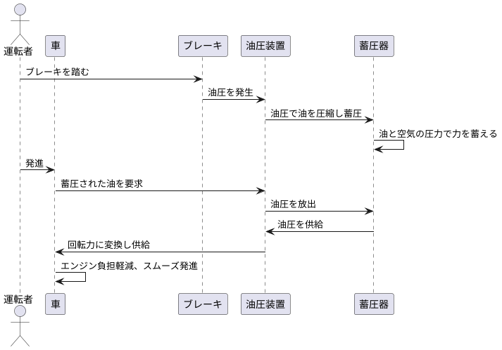 蓄圧式システムの仕組み