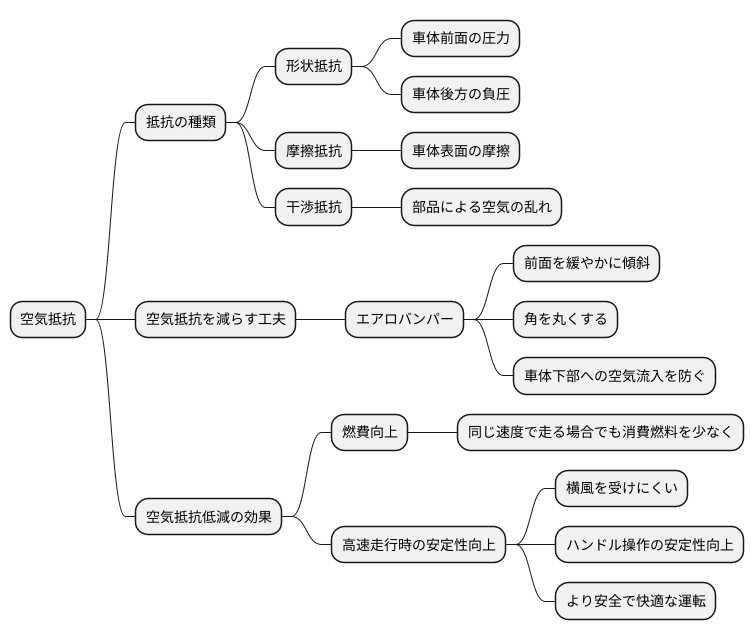 空気抵抗を減らす