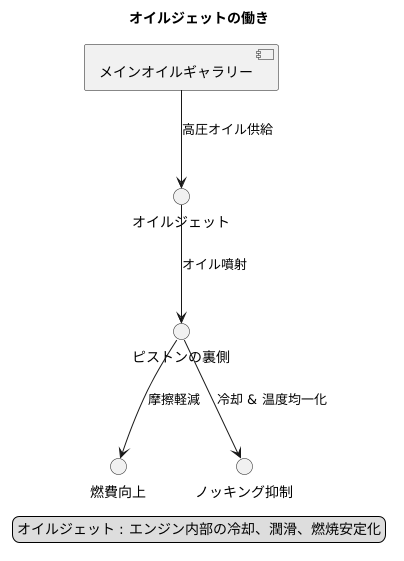 オイルジェットの仕組み