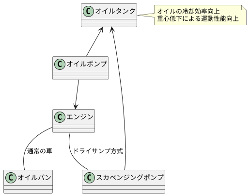 レースカー専用の補機