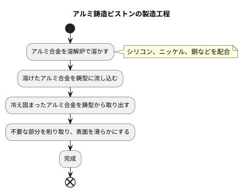 アルミ鋳造ピストンの製造方法