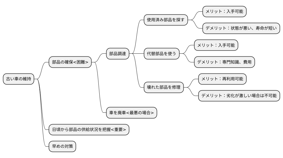 古い車への影響