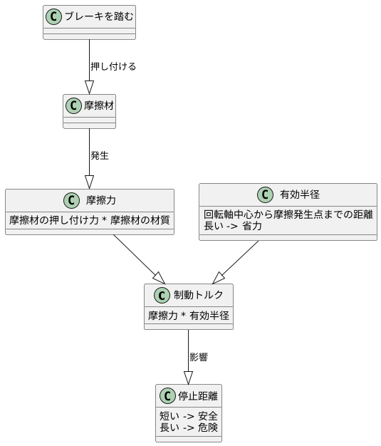 制動トルクとは