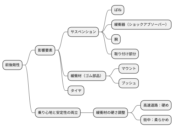 前後剛性を決める要素