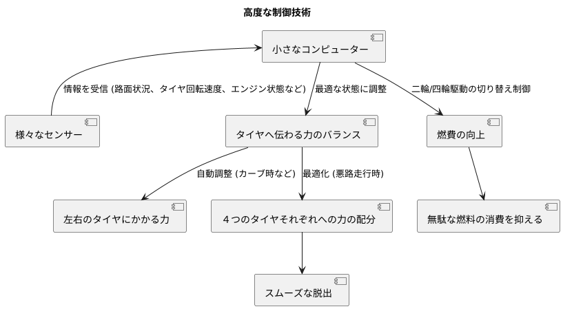 高度な制御技術