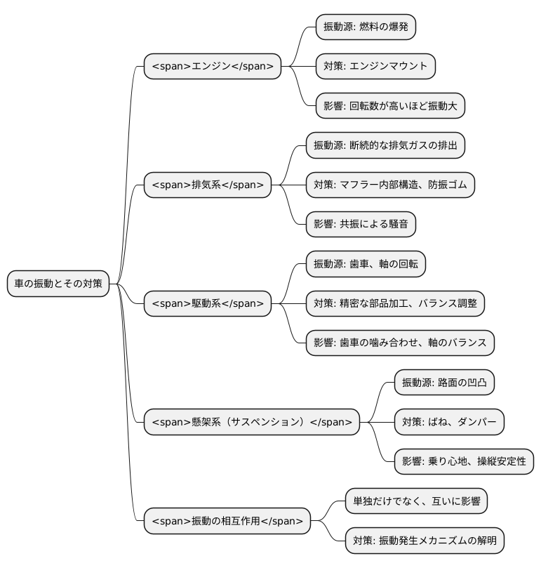 振動入力の発生源