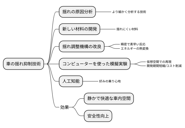 今後の技術展望