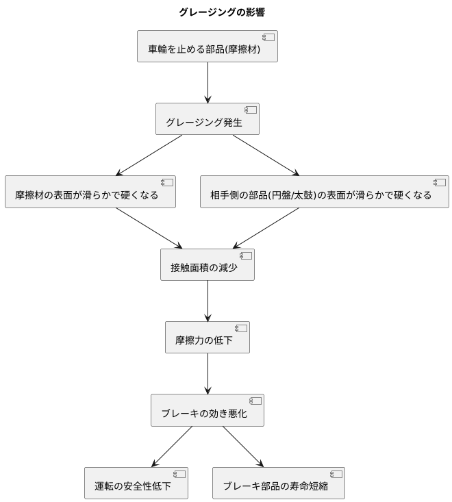 摩擦材への影響