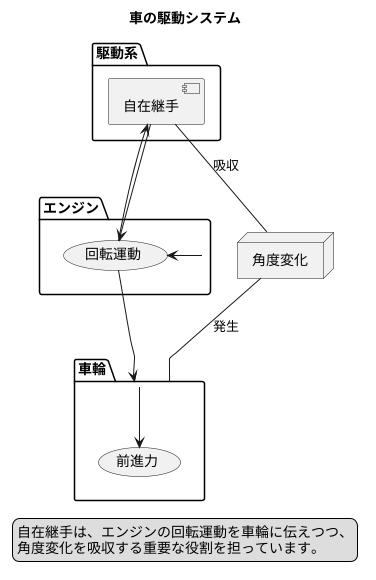 動力の要