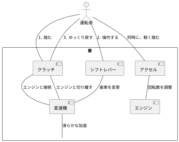 変速操作の実際