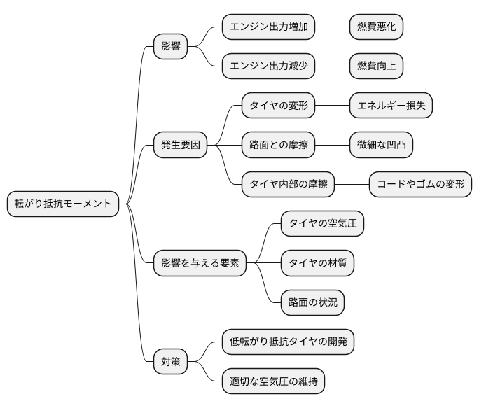 転がり抵抗モーメントとは