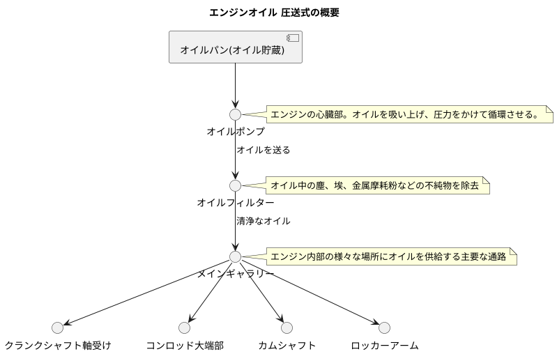 圧送式の仕組み