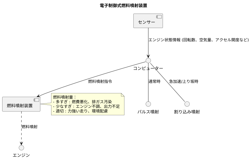 電子制御と燃料噴射