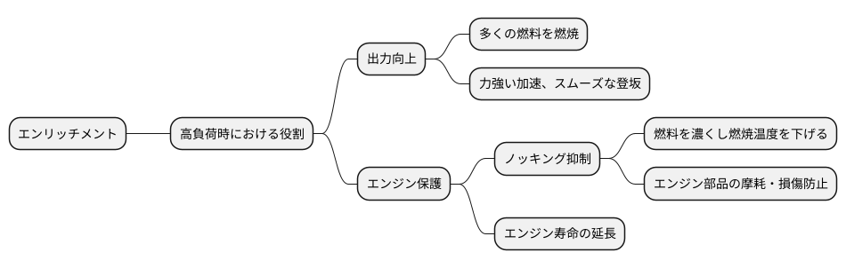 高負荷時の出力向上と保護