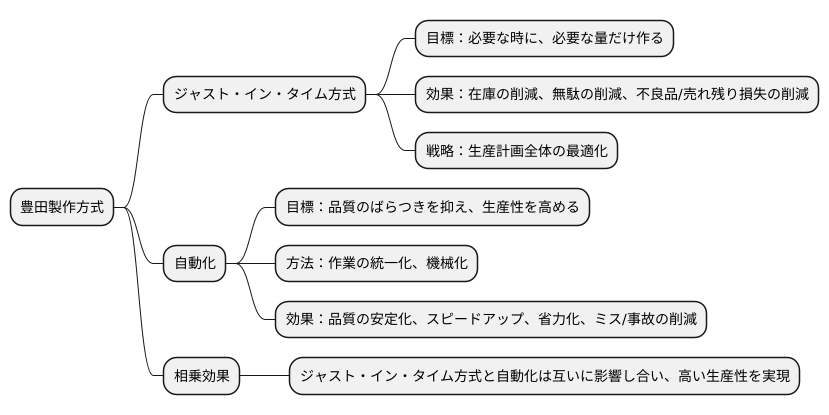 トヨタ生産方式における役割