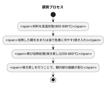 調質とは