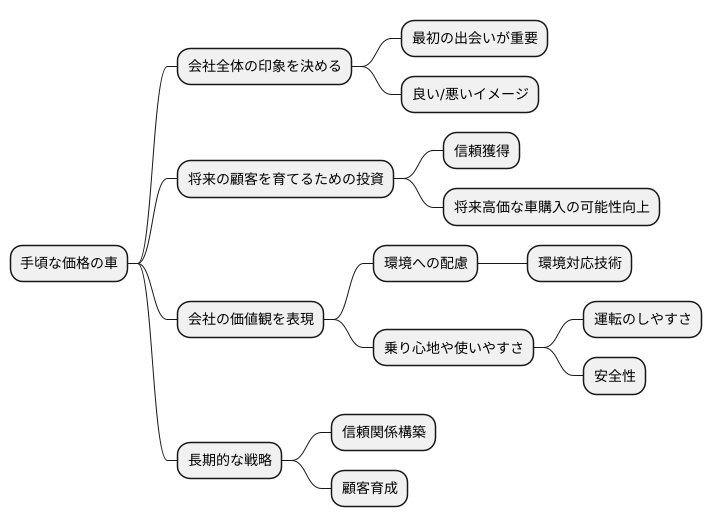 ブランド戦略としての入門車