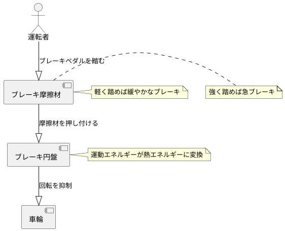 円盤と摩擦で止まる仕組み