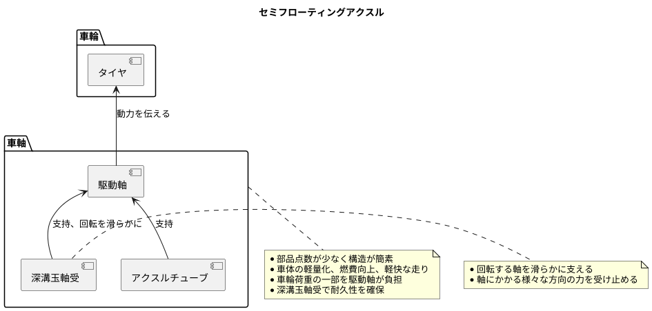 駆動軸の支持方式