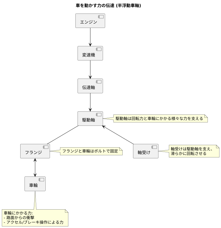 車輪への力の伝わり方