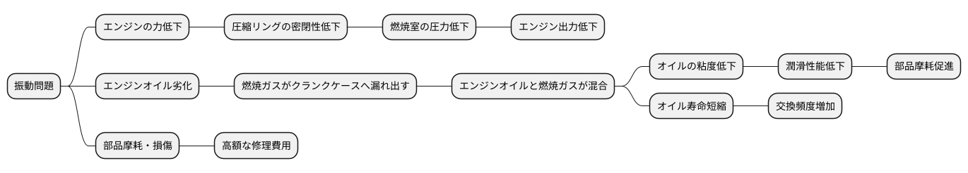 引き起こされる問題