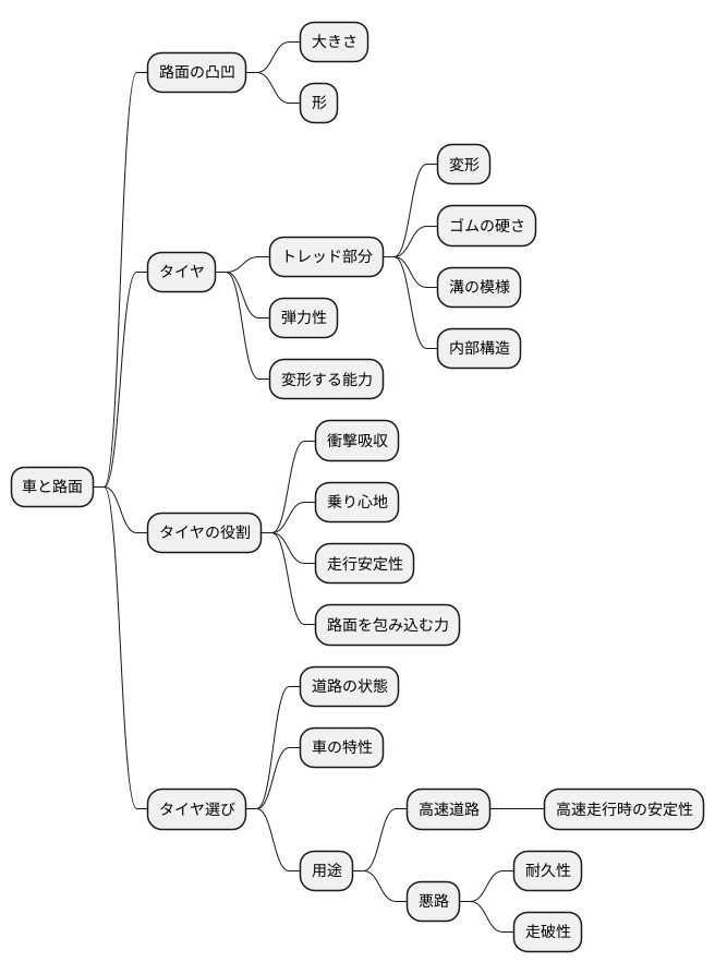 路面の凹凸とタイヤの変形