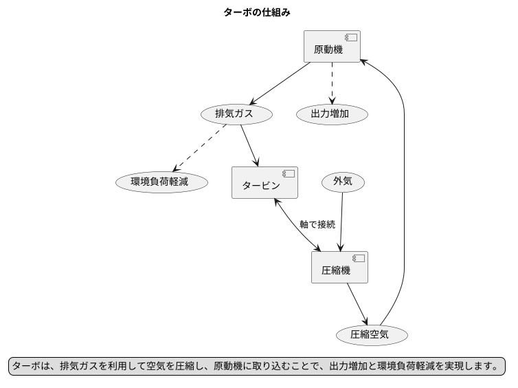 ターボの仕組み