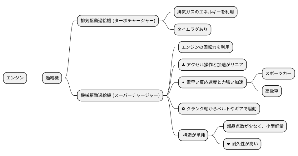 いろいろな種類がある過給機