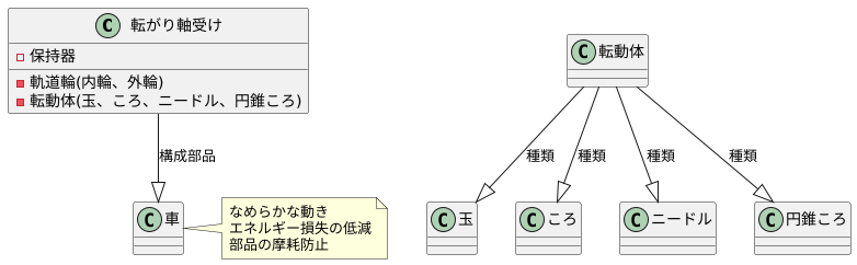 転がり軸受けとは