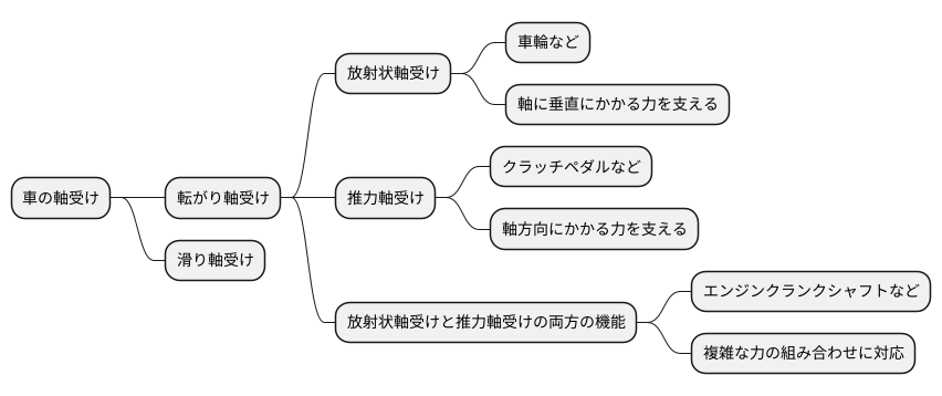 軸受けの種類