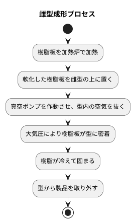 雌型成形の仕組み