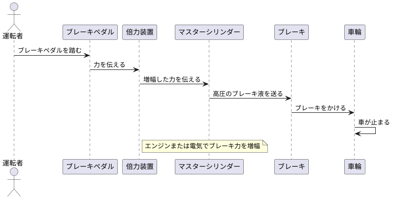 倍力装置の役割