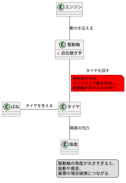 駆動軸の角度とは