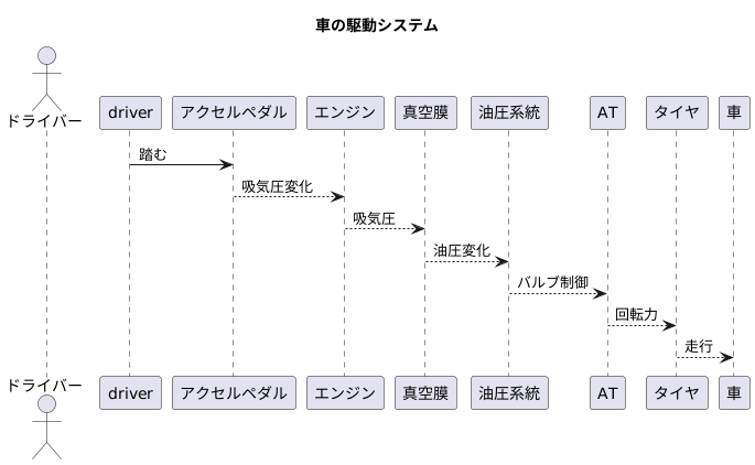 吸気と油圧の関連性