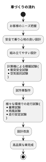 設計・開発における品質管理