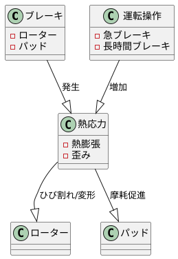 ブレーキへの影響