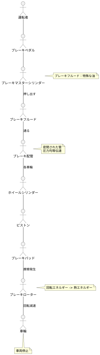 油圧ブレーキとは