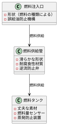 燃料の通り道