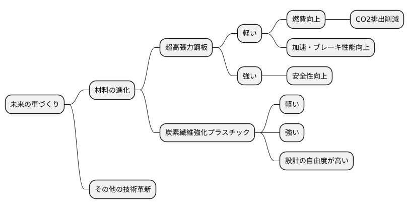 未来の車づくり