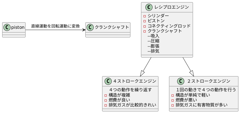 レシプロエンジンの仕組み