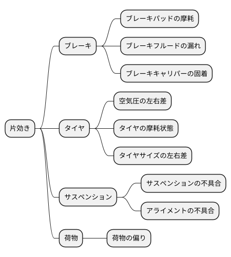 片効きの原因を探る