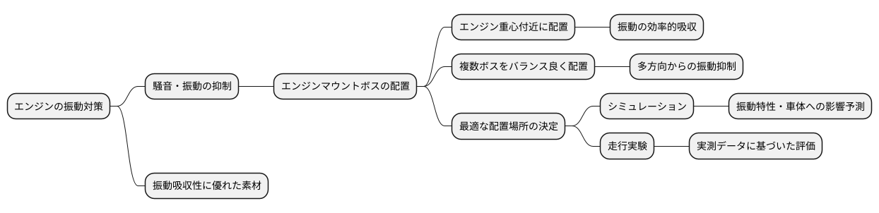 配置場所の重要性