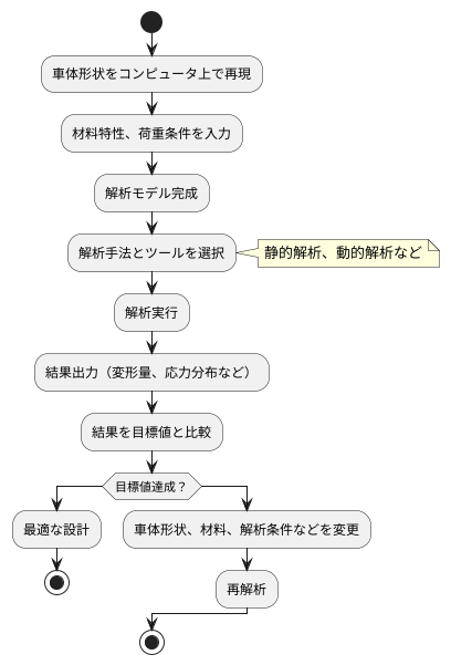 解析の工程